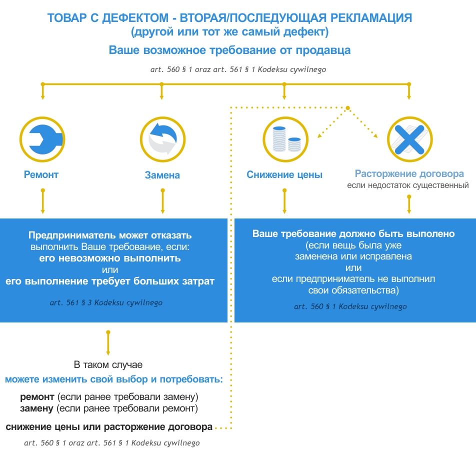 Второе обращение по гарантии
