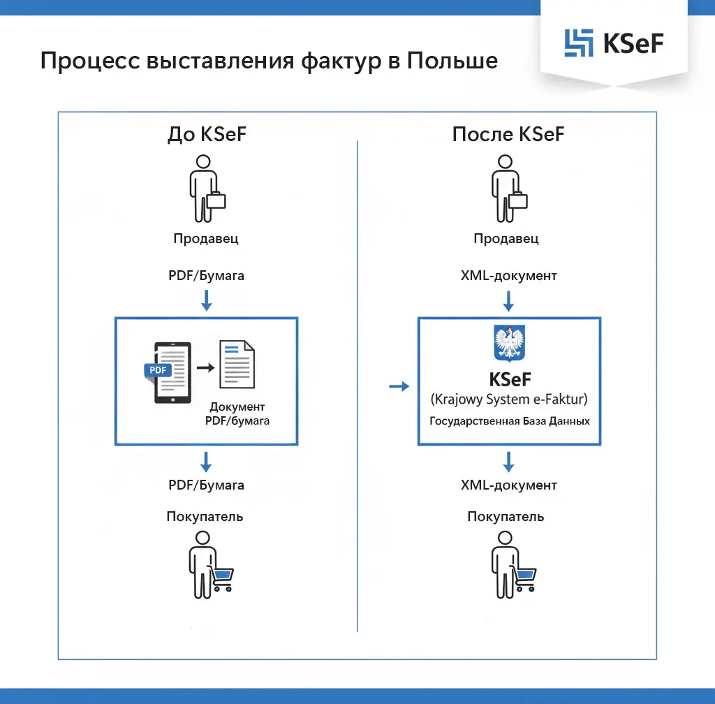 Схема: изменение процесса фактурирования до и после введения KSeF в Польше.
