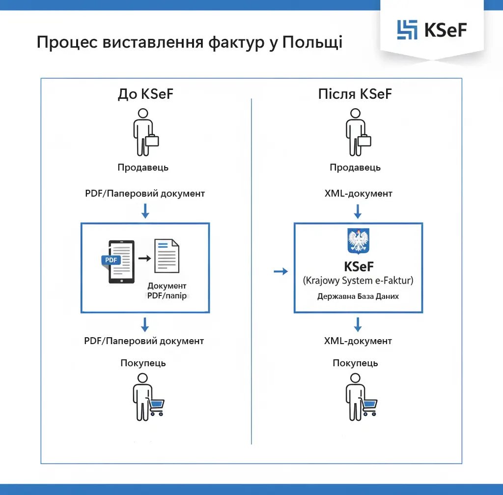 Схема: зміна процесу фактурування до та після запровадження KSeF у Польщі
