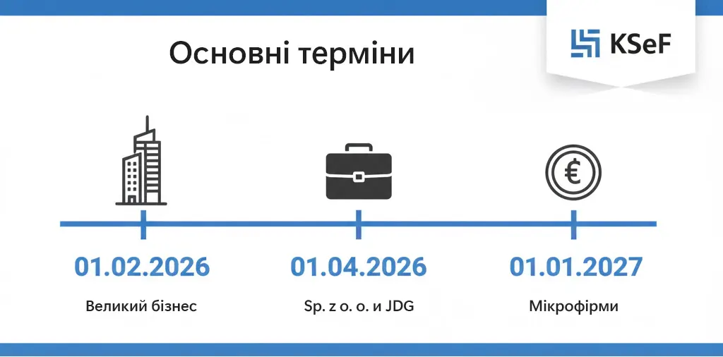 Інфографіка: терміни впровадження KSeF у Польщі для різних груп платників податків 2026-2027