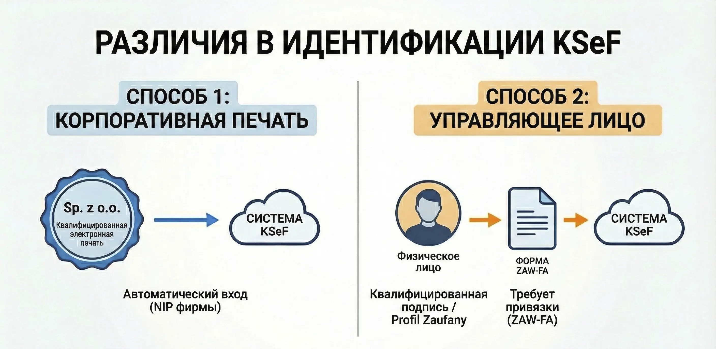 Схематичное сравнение способов входа в KSeF: Квалифицированная электронная печать для автоматического доступа против формы ZAW-FA для авторизации директора.