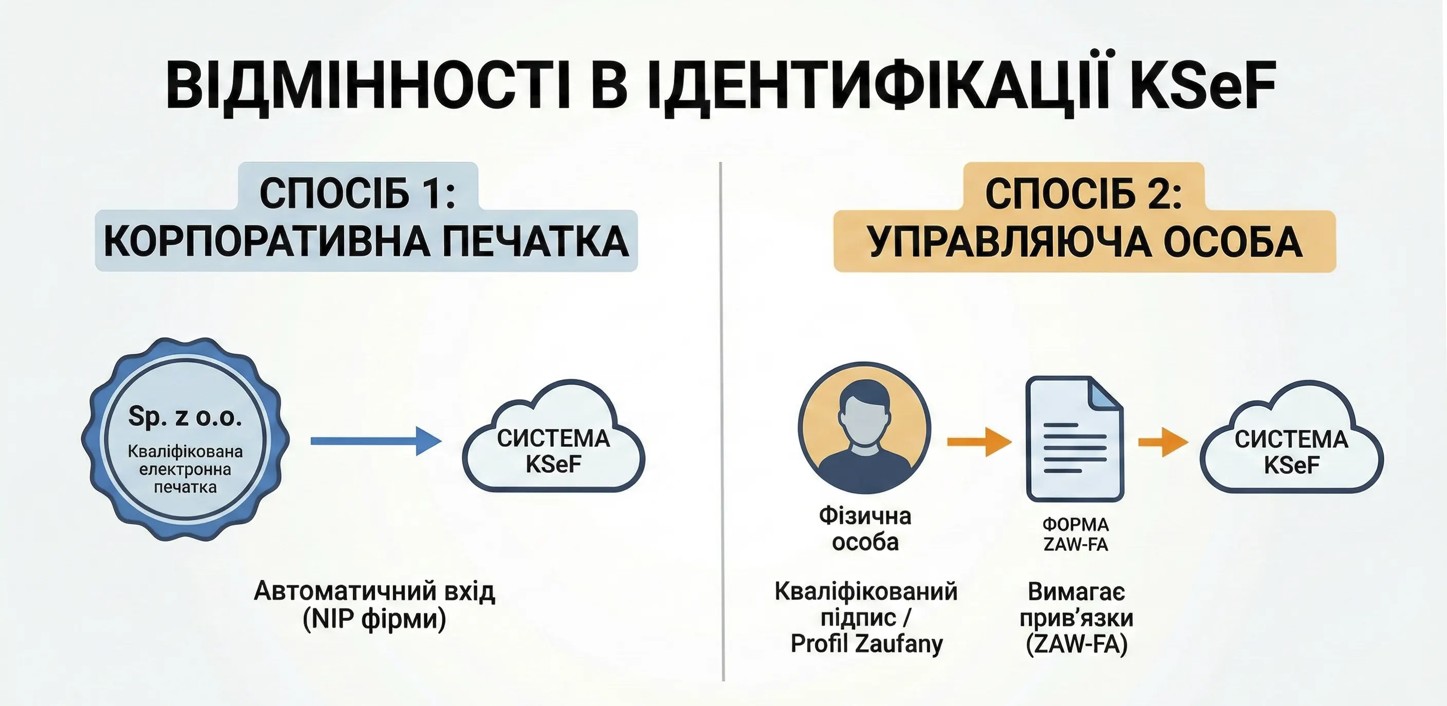 Схематичне порівняння способів входу в KSeF: Кваліфікована електронна печатка для автоматичного доступу проти форми ZAW-FA для авторизації директора.