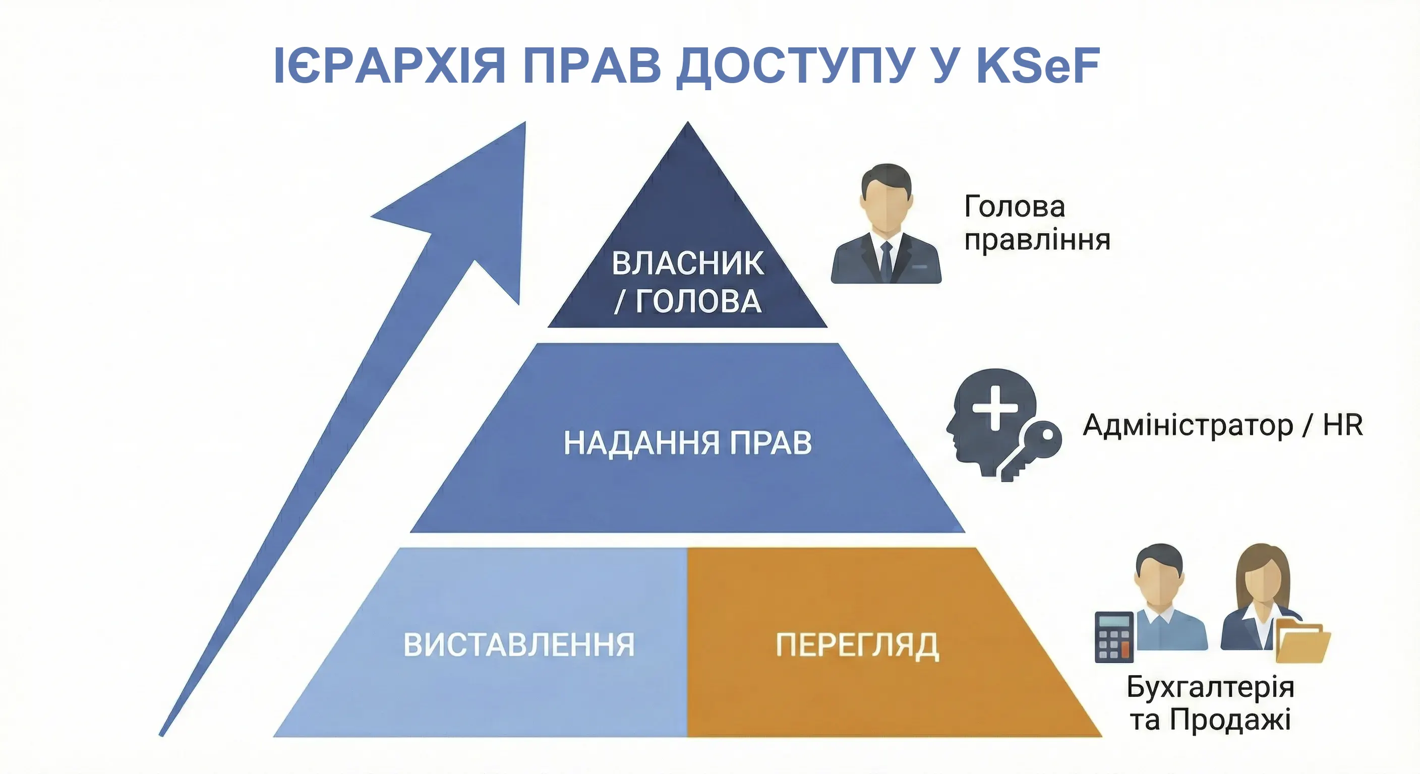 Піраміда ієрархії прав доступу в системі KSeF: від Власника та Адміністратора до Бухгалтера та Менеджера з продажу.